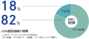 あらゆる規模の組織への審査を実施