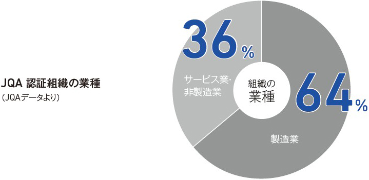 幅広い業種の組織への審査を実施