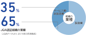 幅広い業種の組織への審査を実施