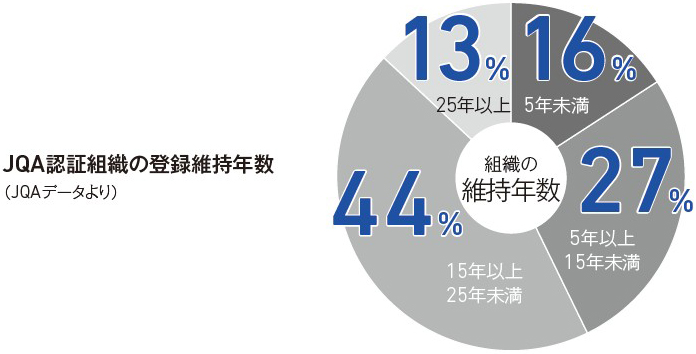 幅広い業種の組織への審査を実施