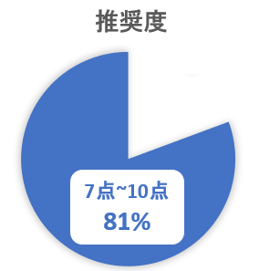 幅広い業種の組織への審査を実施