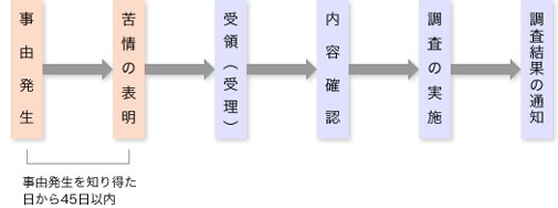 事由発生→（事由発生を知り得た日から45日以内）→苦情の表明→受領（受理）→内容確認→調査の実施→調査結果の通知