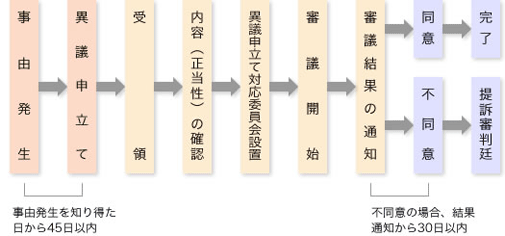 事由発生→（事由発生を知り得た日から45日以内）→異議申立て→受領→内容（正当性）の確認→異議申立て対応委員会設置→審議開始→審議結果の通知　[→同意]→完了、[→（不同意の場合、結果通知から30日以内）不同意]→提訴審判定