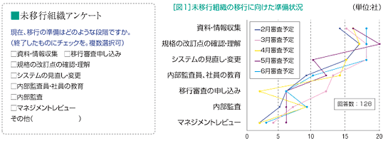 未移行組織アンケート「現在、移行の準備はどのような段階ですか。」