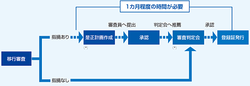 [移行審査で指摘がある場合]移行審査→是正計画作成（※）→審査員へ提出→審査員の承認→判定会へ推薦→審査判定会（※）→承認→登録証発行（是正計画作成から登録証発行まで1カ月程度の時間が必要）。[移行審査で指摘がない場合]移行審査→審査判定会（※）→承認→登録証発行