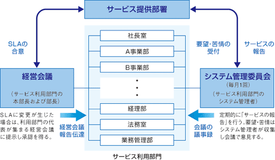 SLAの適用範囲と運用イメージ