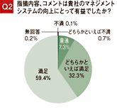 Q2 指摘内容、コメントは貴社のマネジメントシステムの向上にとって有益でしたか？　満足59.4%、どちらかといえば満足32.3%、普通7.3%、どちらかといえば不満0.7%、不満0.1%、無回答0.2%