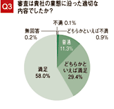 Q3 審査は貴社の業態に沿った適切な内容でしたか？　満足58.0%、どちらかといえば満足29.4%、普通11.3%、どちらかといえば不満0.9%、不満0.1%、無回答0.2%