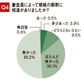 Q4 審査員によって規格の解釈に相違がありましたか？　無かった50.2%、ほとんど無かった35.1%、どちらともいえない9.5%、多少あった3.9%、あった0.5%、無回答0.8%