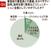 Q5 審査前の審査員との連絡、分かりやすい説明、説明を聞く態度などコミュニケーション全般としていかがでしたか？　満足68.4%、どちらかといえば満足22.7%、普通7.6%、どちらかといえば不満0.9%、不満0.2%、無回答0.2%