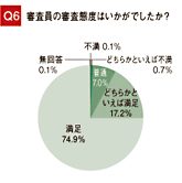 Q6 審査員の審査態度はいかがでしたか？　満足74.9%、どちらかといえば満足17.2%、普通7.0%、どちらかといえば不満0.7%、不満0.1%、無回答0.1%