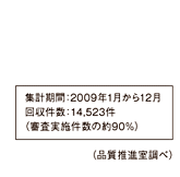 集計期間：2009年1月から12月 回収件数：14,523件（審査実施件数の約90%）（品質推進室調べ）