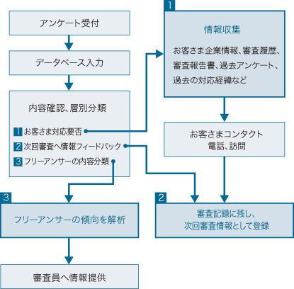 アンケート分析フロー