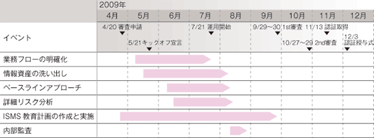 ISMS構築と認証までのスケジュール