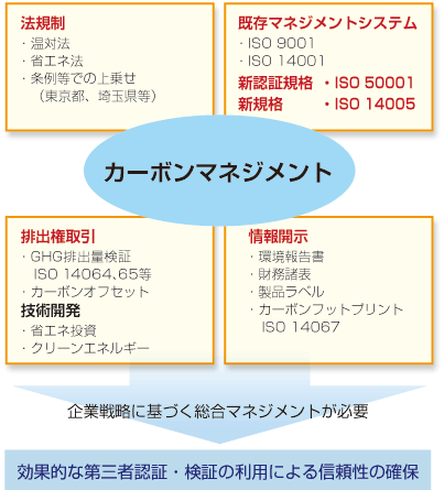 カーボンマネジメント規格等の総合的な運用 「法規制」温対法、省エネ法、条例等での上乗せ(東京都、埼玉県等)／「既存マネジメントシステム」ISO 9001、ISO 14001 「新認証規格 ISO 50001」「新規格 ISO 14005」／「排出権取引」GHG排出量検証、ISO 14064、65等、カーボンオフセット「技術開発」省エネ投資、クリーンエネルギー／「情報開示」環境報告書、財務諸表、製品ラベル、カーボンフットプリント　ISO 14067  ⇒企業戦略に基づく総合マネジメントが必要⇒効果的な第三者認証・検証の利用による信頼性の確保