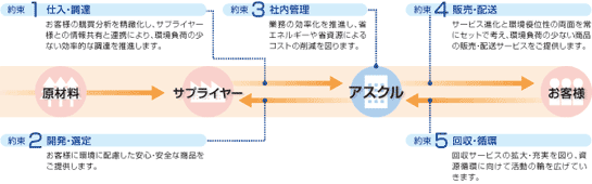 エコプラットフォームへとつながる「5つの約束」約束1：「仕入・調達」お客様の購買分析を精微化し、サプライヤー様との情報共有と連携により、環境負荷の少ない効率的な調達を推進します。　　約束2：「開発・選定」お客様の環境に配慮した安心・安全な製品をご提供します。　約束3：「社内管理」業務の効率化を推進し、省エネルギーや省資源によるコストの削減を図ります。　約束4：「販売・配送」サービス進化と環境優位性の両面を常にセットで考え、環境負荷の少ない商品の販売・配送サービスをご提供します。　約束5：「回収・循環」回収サービスの拡大・充実を図り、資源循環に向けて活動の輪を広げていきます。