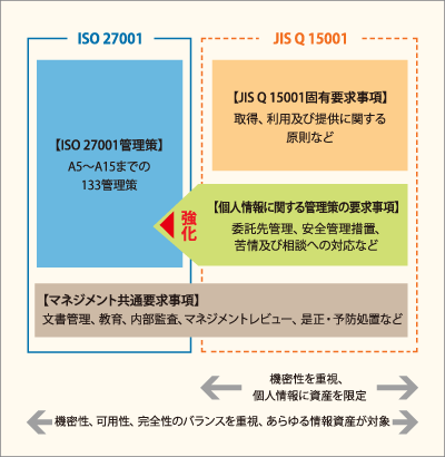 ISO 27001の「ISO 27001 管理策」に「JIS Q 15001固有要求事項」および「個人情報に関する管理策の要求事項」の要求事項を追加し強化するほか、ISO 27001及びJIS Q 15001共通の「マネジメント共有要求事項」で審査します。JIS Q 15001では機密性を重視し、個人情報に資産を限定、ISO 27001及びJIS Q 15001では機密性、可用性、完全性のバランスを重視、あらゆる情報資産を対象とします。