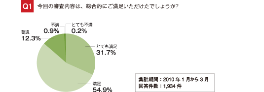 Q1：今回の審査内容は、総合的にご満足いただけたでしょうか？回答：とても満足 31.7％、満足 54.9％、普通 12.3％、不満 0.9％、とても不満 0.2％ 集計期間 2010年1月から3月、回答件数 1,934件