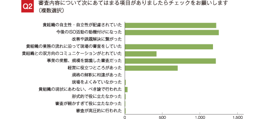 Q2：審査内容について次にあてはまる項目がありましたらチェックをお願いします（複数選択）回答：改善や課題解決に繋がった、今後のISO活動の動機付けになった、貴組織の自主性・自立性が配慮されていた、事業の業態、規模を認識した審査だった、貴組織の業務の流れに沿って現場の審査をしていた、経営に役立つところがあった、貴組織との双方向のコミュニケーションがとれていた、に多くの票が集まりました（票の多い順）