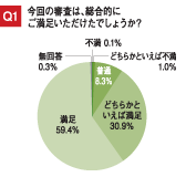 Q1：今回の審査は、総合的にご満足いただけたでしょうか？回答：不満 0.1％、どちらかといえば不満 1.0％、普通 8.3％、どちらかといえば満足 30.9％、満足 59.4％、無回答 0.3％