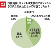 Q2：指摘内容、コメントは貴社のマネジメントシステムの向上にとって有益でしたか？回答：不満 0.1％、どちらかといえば不満 0.6％、普通 7.9％、どちらかといえば満足 33.2％、満足 58.1％、無回答 0.1％