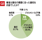 Q3：審査は貴社の業態に沿った適切な内容でしたか？回答：不満 0.1％、どちらかといえば不満 0.9％、普通 11.8％、どちらかといえば満足 29.4％、満足 57.7％、無回答 0.1％