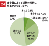 Q4：審査員によって規格の解釈に相違がありましたか？回答：あった 0.5％、多少あった 4.0％、どちらともいえない 10.0％、ほとんど無かった 33.8％、無かった 51.1％、無回答 0.7％