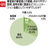 Q5：審査前の審査員との連絡、分かりやすい説明、説明を聞く態度などコミュニケーション全般としていかがでしたか？回答：不満 0.2％、どちらかといえば不満 1.0％、普通 7.8％、どちらかといえば満足 22.3％、満足 68.6％、無回答 0.0％