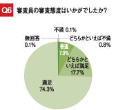 Q6：審査員の審査態度はいかがでしたか？回答：不満 0.1％、どちらかといえば不満 0.8％、普通 7.0％、どちらかといえば満足 17.7％、満足 74.3％、無回答 0.1％