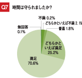 Q7：時間は守られましたか？回答：不満 0.2％、どちらかといえば不満 2.1％、普通 1.8％、どちらかといえば満足 25.2％、満足 70.6％、無回答 0.1％