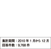 集計期間 2010年1月から12月、回答件数 9,768件