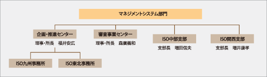 ［マネジメントシステム部門］は、［企画・推進センター（理事・所長　福井安広）（ISO九州事務所、ISO東北事務所）］、［審査事業センター（理事・所長　森廣義和）］、［ISO中部支部（支部長　増田信夫）］、［ISO関西支部（支部長　増井康孝）］によって構成されています。