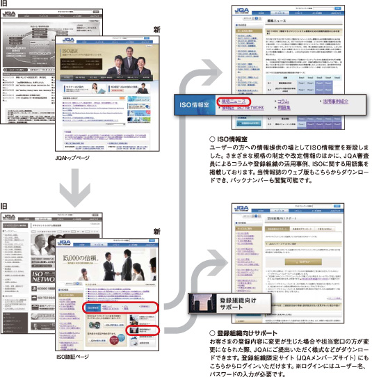 新サイトの特徴：1.『ISO認証』ページ内に、ユーザーの方への情報提供の場としてISO情報室を新設しました。さまざまな規格の制定や改定情報のほかに、JQA審査員によるコラムや登録組織の活用事例、ISOに関する用語集を掲載しております。当情報誌のウェブ版もこちらからダウンロードでき、バックナンバーも閲覧可能です。2.『ISO認証』ページ内の「登録組織向けサポート」をクリックします。『登録組織向けサポート』は、お客さまの登録内容に変更が生じた場合や担当窓口の方が変更になられた際、JQAにご提出いただく様式などがダウンロードできます。登録組織限定サイト（JQAメンバーズサイト）にもこちらからログインいただけます。※ログインにはユーザー名、パスワードの入力が必要です。