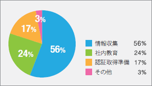 情報収集56％、社内教育24％、認証取得準備17％、その他3％