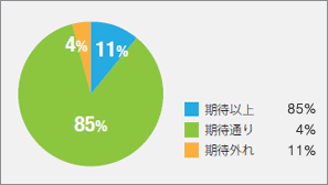 期待以上85％、期待通り4％。期待外れ11％