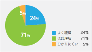 よく理解24％、ほぼ理解71％、分かりにくい5％