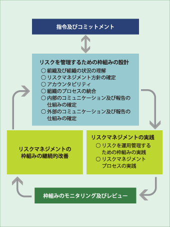 「指令及びコミットメント」は「リスクを管理するための枠組みの設計（組織及び組織の状況の理解、リスクマネジメント方針の確定、アカウンタビリティ、組織のプロセスの統合、内部のコミュニケーション及び報告の仕組みの確定、外部のコミュニケーション及び報告の仕組みの確定）」を行い、「リスクマネジメントの実践（リスクを運用管理するための枠組みの実践、リスクマネジメントプロセスの実践）」後、「枠組みのモニタリングレビュー」を行い、「リスクマネジメントの枠組みの継続的改善」が行われます。