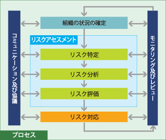 「コミュニケーション及び協議」の後、「組織の状況の確定の活動」並びに「リスクアセスメント（リスク特定、リスク分析、リスク評価）」、「リスク対応」が行われた後、「モニタリング及びレビュー」が実施されます。