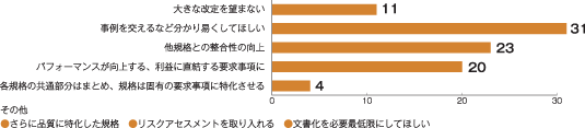 大きな改定を望まない 11、事例を交えるなど分かり易くしてほしい 31、他規格との整合性の向上 23、パフォーマンスが向上する、利益に直結する要求事項に 20、各規格の共通部分はまとめ、規格は固有の要求事項に特化させる 4、その他 さらに品質に特化した規格・リスクアセスメントを取り入れる・文書化を必要最低限にしてほしい