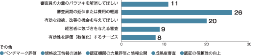 審査員の力量のバラツキを解消してほしい 11、審査周期の延伸または費用の軽減 26、有効な指摘、改善の機会を与えてほしい 20、経営者に気づきを与える審査 9、有効性を評価（数値化）するサービス 8、その他 ベンチマーク評価・規格改正情報の連絡・認証機関の力量評価と情報公開・成熟度審査・認証の信頼性の向上