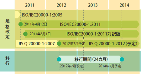 規格改定・移行スケジュール表（予定）