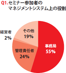 [Q1.セミナー参加者のマネジメントシステム上の役割]事務局55％、管理責任者24％、経営者2％、その他19％