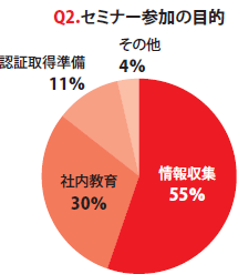 [Q2.セミナー参加の目的]情報収集55％、社内教育30％、認証取得準備11％、その他4％