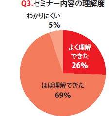 [Q3.セミナー内容の理解度]よく理解できた26％、ほぼ理解できた69％、わかりにくい5％