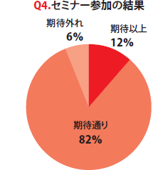 [Q4.セミナー参加の結果]期待以上12％、期待通り82％、期待外れ6％