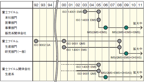 図1　FUJIFILMとマネジメントシステム