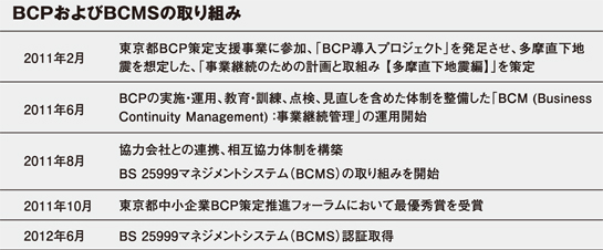 BCPおよびBCMSの取り組み