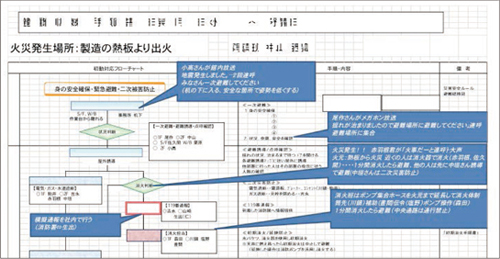 避難訓練手順書