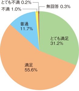 とても満足31.2％、満足55.6％、普通11.7％、不満1.0％、とても不満0.2％