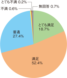 とても満足18.7％、満足52.4％、普通27.4％、不満0.6％、とても不満0.2％、無回答0.7％